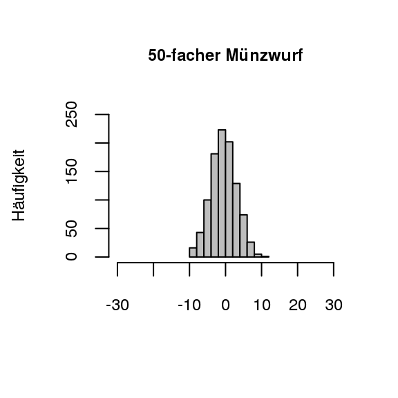 Münzwürfe im Vergleich (1000 Versuchswiederholungen)