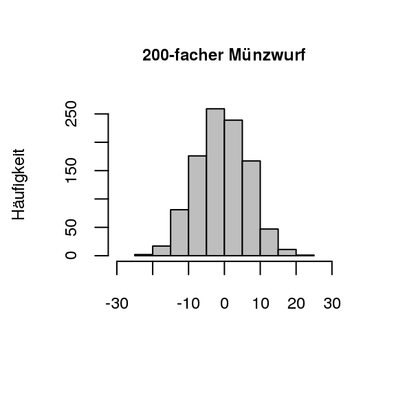 Münzwürfe im Vergleich (1000 Versuchswiederholungen)