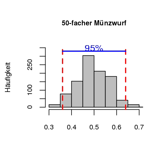 Münzwurf mit mittleren Bereich