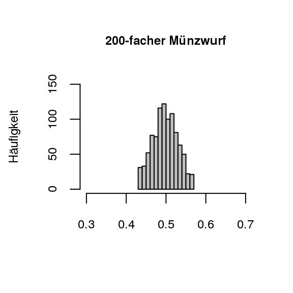 Münzwürfe im Vergleich (1000 Versuchswiederholungen)