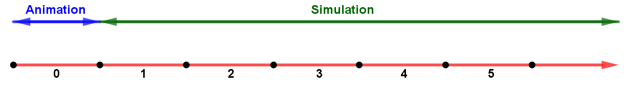 Interaktionsgrad zur Unterscheidung von Simulationen (vgl. Wörler 2018b)