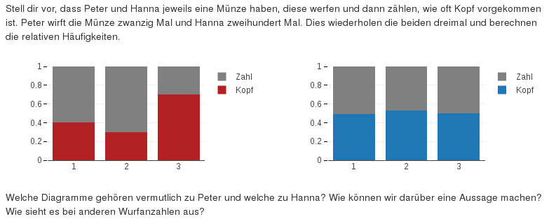 Frage nach der Diagrammzuordnung im Intro der entwickelten App