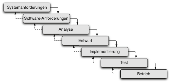 Wasserfallmodell (entnommen aus Hoffmann (2013))